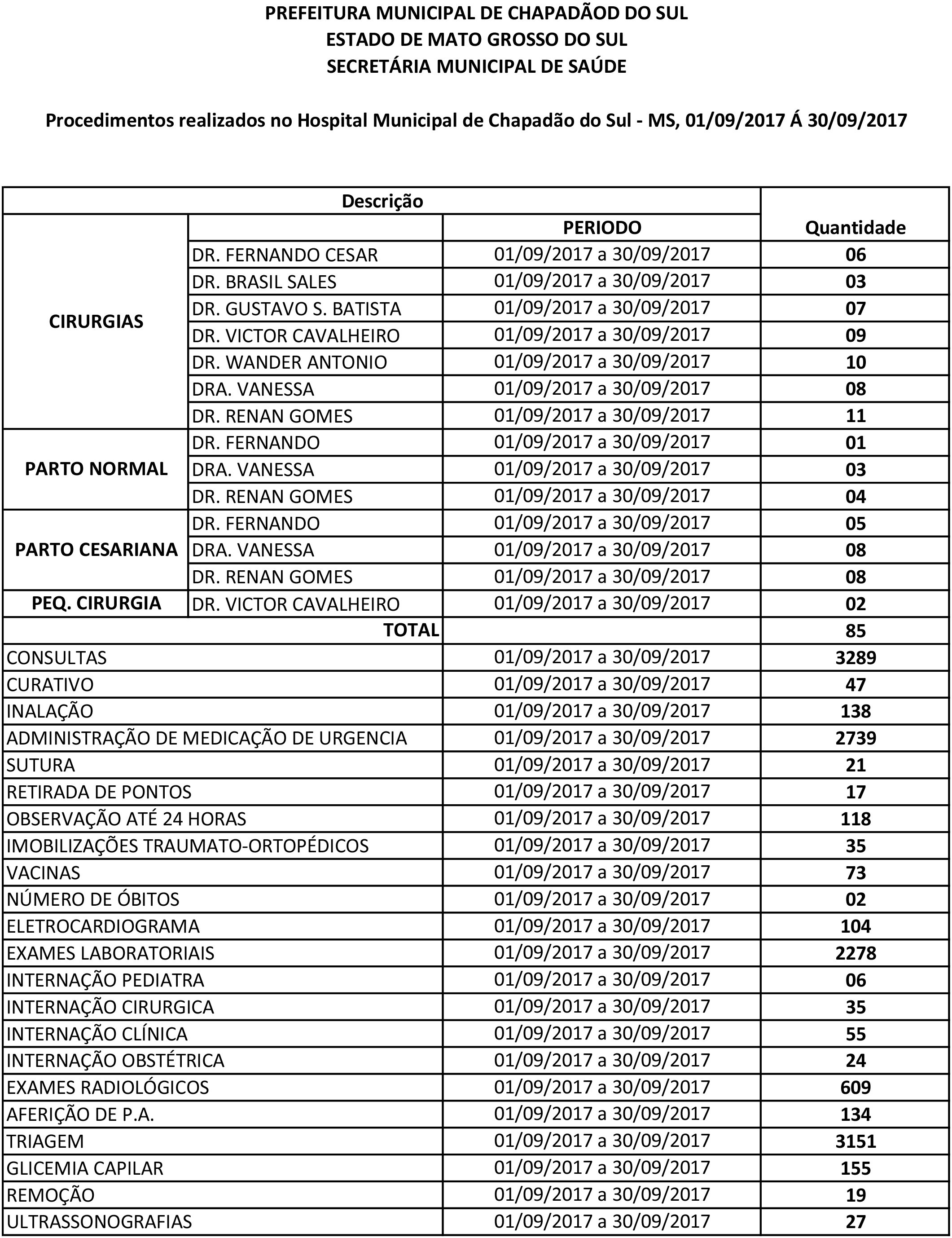 Prefeitura De Chapadão Do Sul Divulga Relatório De Procedimentos Realizados No Hospital 5435