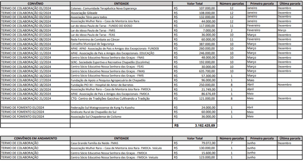 https://www.chapadaodosul.ms.gov.br/wp-content/uploads/2024/06/convenios-1024x547.png